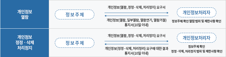 개인정보열람 및 개인정보 정정 삭제 처리정지 이미지